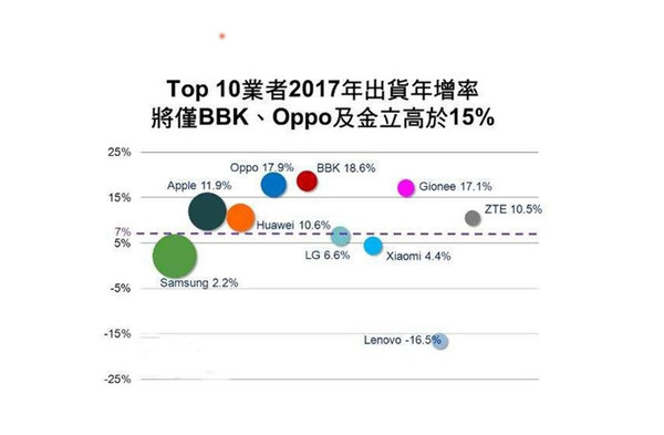 2017年手机出货量预测:“金华OV”出货量将快速