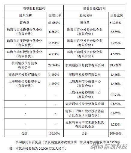 魅族最新股权情况，黄章占股超50%，阿里占股28.828%