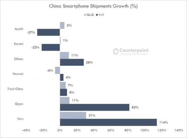 OPPO/vivo逆袭成功 第三季登顶中国智能机销量榜前两位