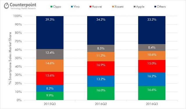 OPPO/vivo逆袭成功 第三季登顶中国智能机销量榜前两位