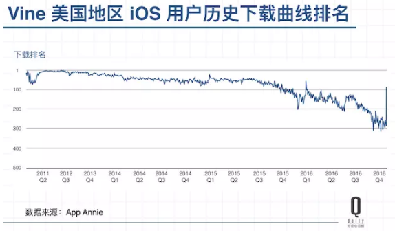 短视频社交鼻祖Vine只活了4年，这些产品都做不下去了