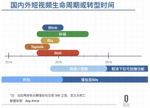 短视频社交鼻祖Vine只活了4年，这些产品都做不下去了