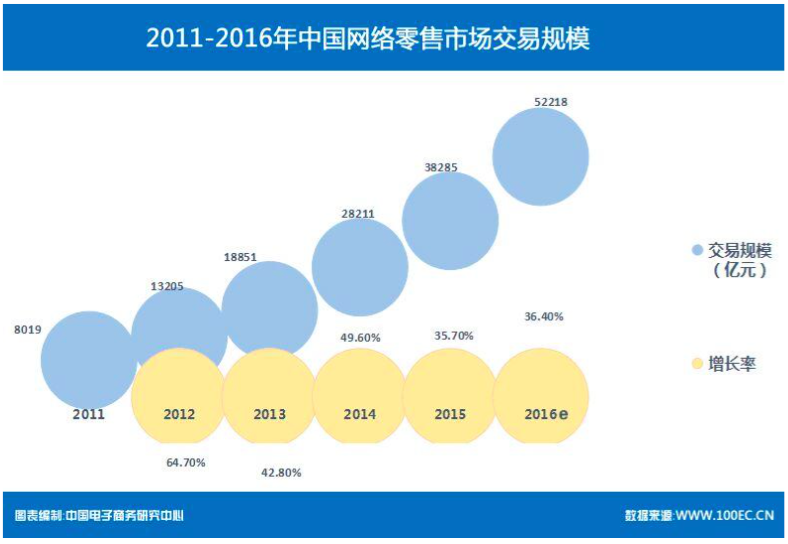 图片来自：2016年中国消费者网络消费洞察报告