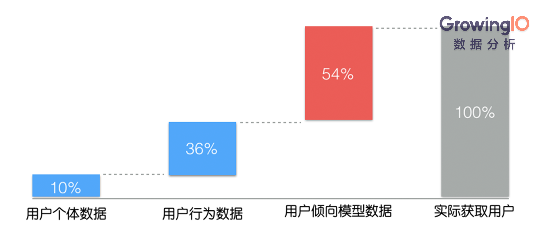以LinkedIn为例，人人都在谈的 “数据驱动” 到底是什么？        
