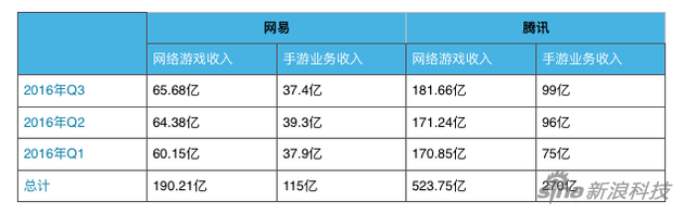 腾讯网易游戏收入