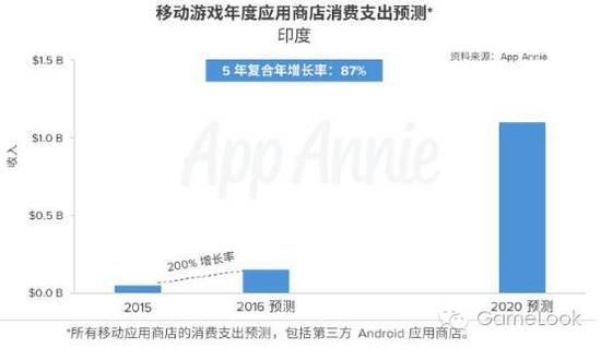 八成印度智能手机用户玩游戏但是不交钱，怎么破？-竺道