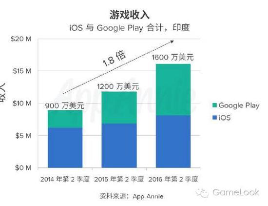 八成印度智能手机用户玩游戏但是不交钱，怎么破？-竺道
