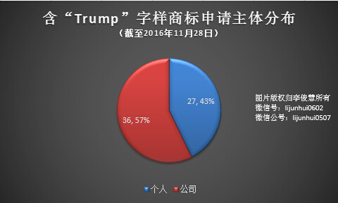 玩转Facebook赢大选的特朗普，争夺起商标来也是把好手        