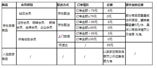 京东运费标准再调整：免费门槛提高20元