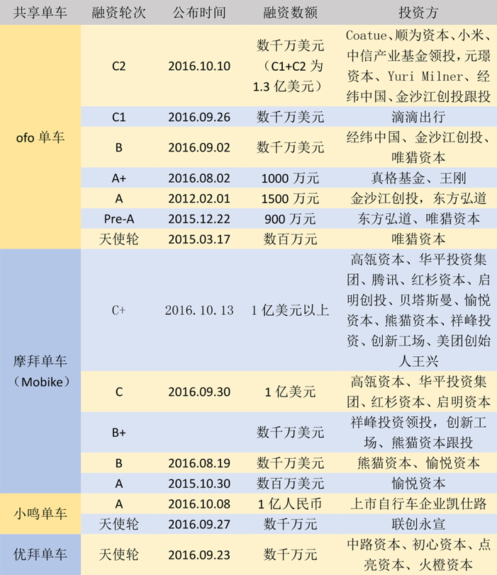 盈利成谜，伪商业模式下的共享单车更像是镜中之花        