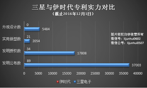 解锁的专利让三星损失惨重，输给苹果之后又输给了国内的公司        