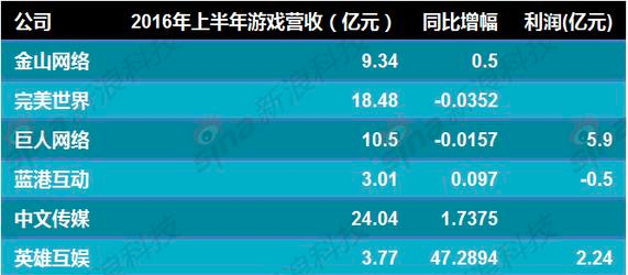 上半年游戏营收