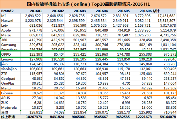 OPPO、VIVO们若遭竞争对手围攻,先成为炮灰的可能会是金立 OPPO、VIVO们若遭竞争对手围攻,先成为炮灰的可能会是金立