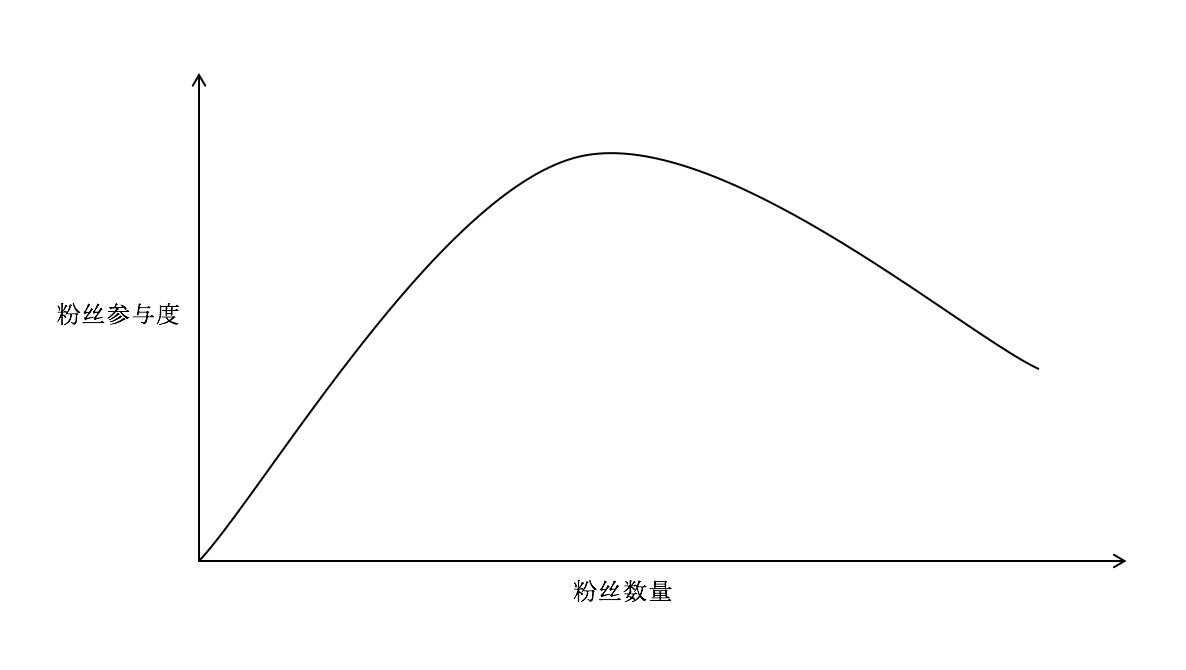 粉丝数量就是一切？网红营销你需要知道这三件事        