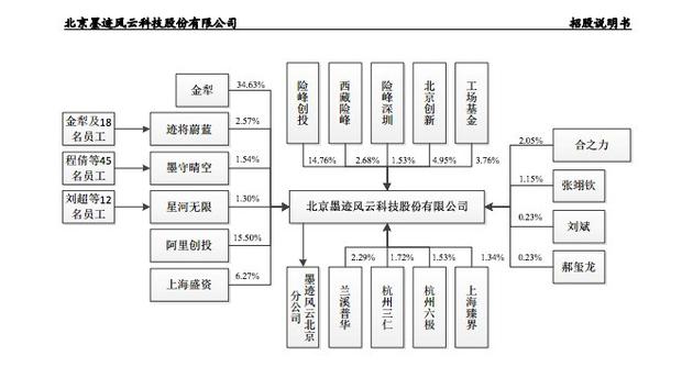 股东情况构成：险峰华兴、阿里巴巴、盛大和创新工场为主要机构股东