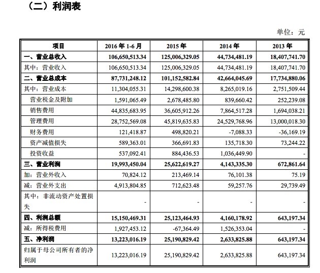 墨迹天气的报告期内利润情况