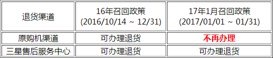 国行Note 7召回新规：退货补贴取消