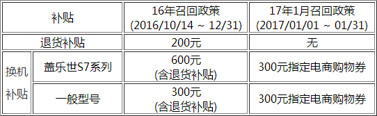 国行Note 7召回新规：退货补贴取消