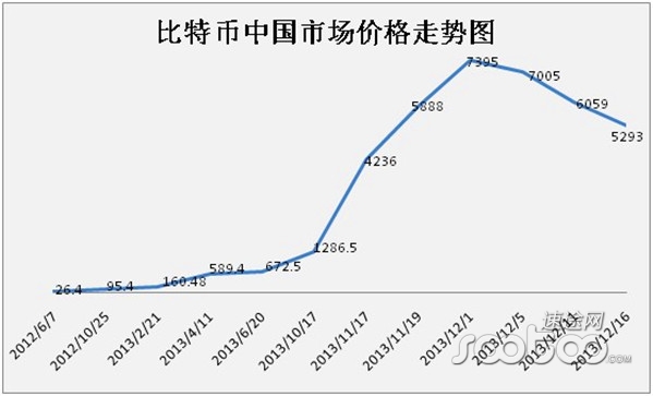价格冲上历史峰值，比特币依然“疯狂”？        