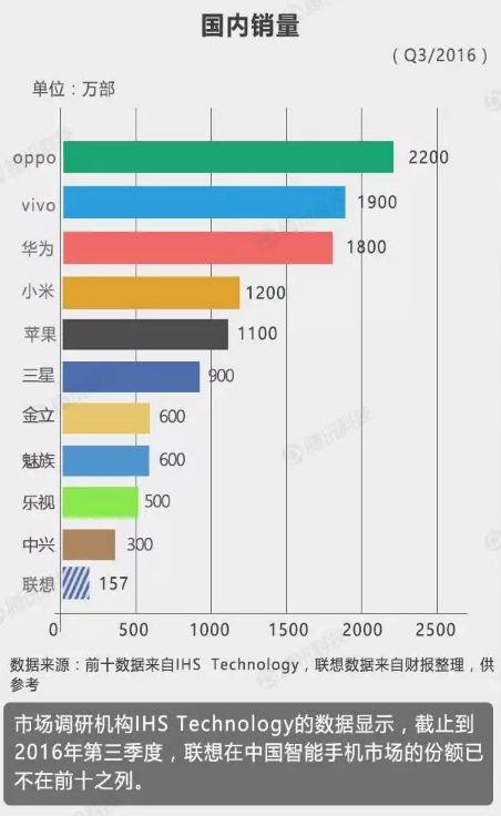 追问联想手机：明明有能力，为何卖不好？        