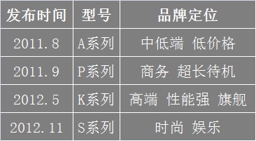 追问联想手机：明明有能力，为何卖不好？        