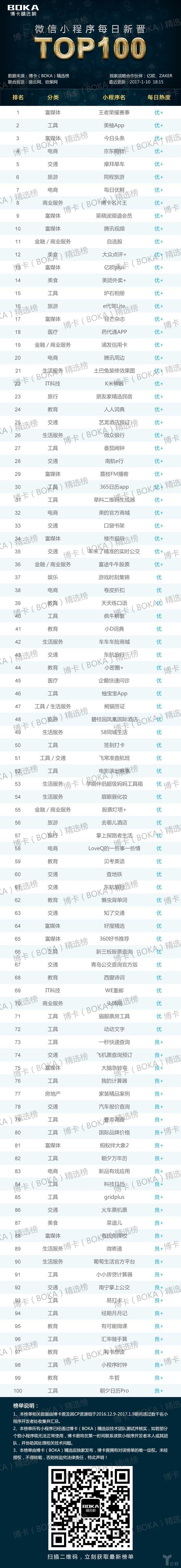 微信小程序每日新晋TOP100