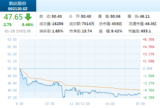 韵达上市首日下跌5.46% 聂腾云夫妇进入A股财富榜前十