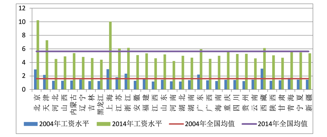 各省市自治区的平均工资水平（单位：万元） 数据来源：中国统计年鉴、财富管理研究中心