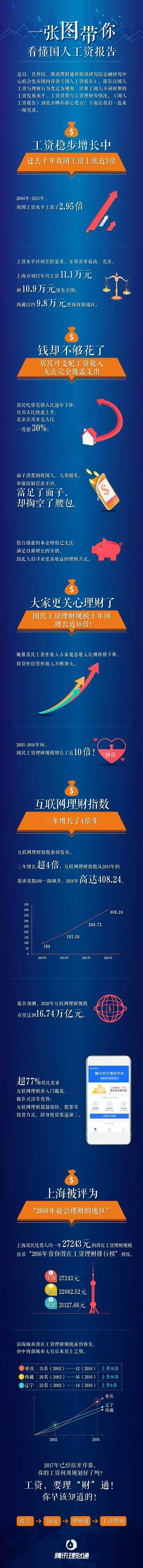 六成国民工资盈余只有20%，“买房”仍是理财的首要目标        