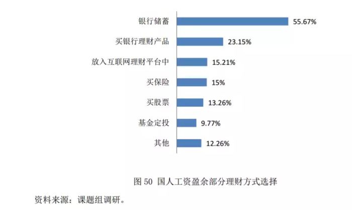 六成国民工资盈余只有20%，“买房”仍是理财的首要目标        