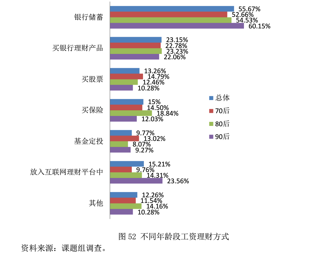 六成国民工资盈余只有20%，“买房”仍是理财的首要目标        