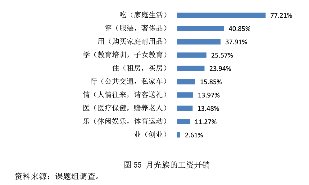 六成国民工资盈余只有20%，“买房”仍是理财的首要目标        