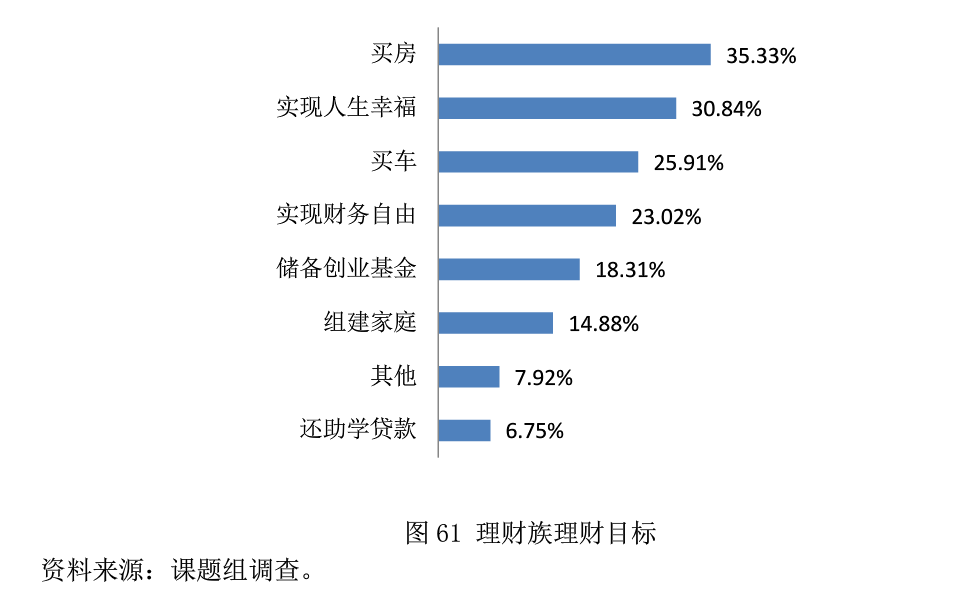 六成国民工资盈余只有20%，“买房”仍是理财的首要目标        