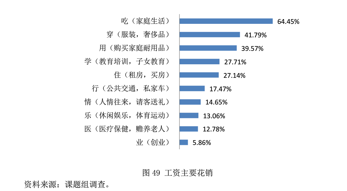 六成国民工资盈余只有20%，“买房”仍是理财的首要目标        