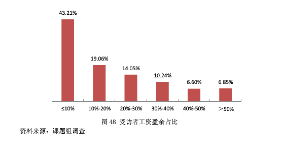 六成国民工资盈余只有20%，“买房”仍是理财的首要目标        