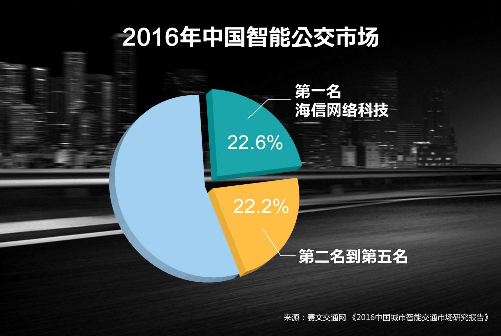 新闻配图：2016年中国智能公交市场数据公布  海信交通稳居第一