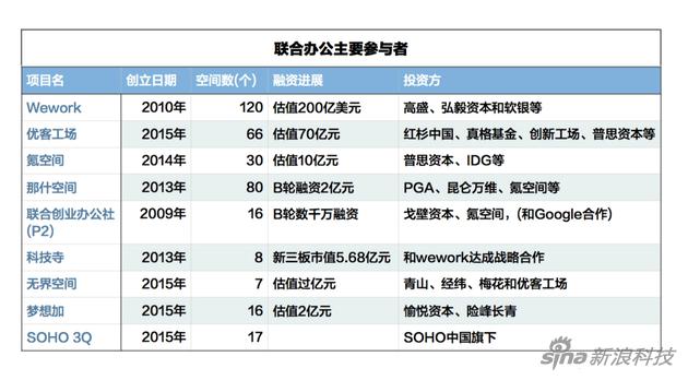联合办公主要参与者(不含孵化器)