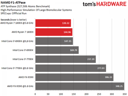 i7-7700面前 一大波数据让AMD的Ryzen处理器现原形？