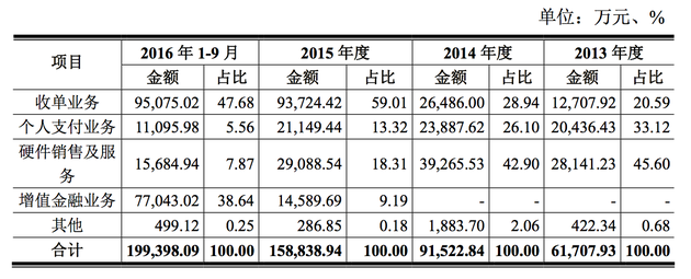 公司主营业务收入按收入类型分布情况
