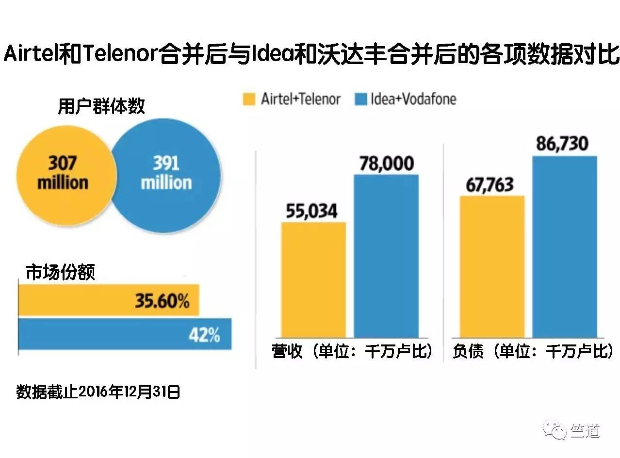 沃达丰和Idea确定合并，印度电信业格局突变        
