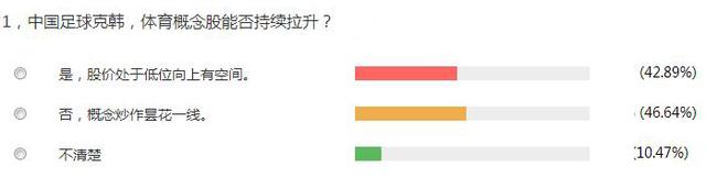 45%投资者认为虽国足赢了韩国 A股牛市还没到来