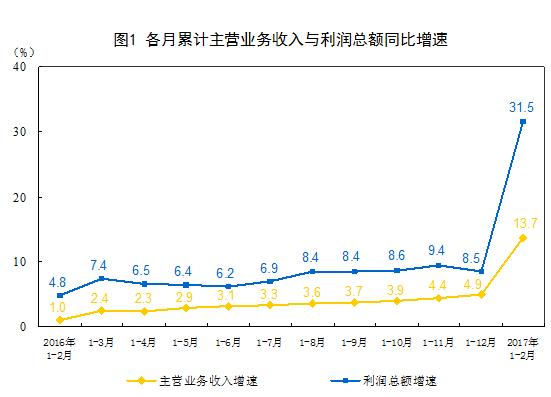 2017年1-2月份全国规模以上工业企业利润总额同比增长31.5%