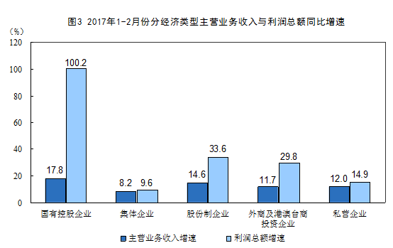 2017年1-2月份全国规模以上工业企业利润总额同比增长31.5%