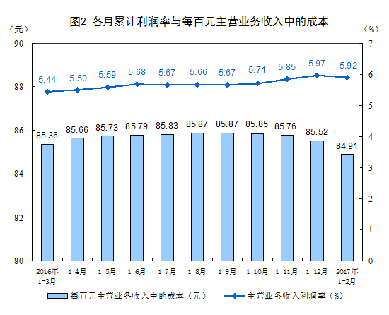 2017年1-2月份全国规模以上工业企业利润总额同比增长31.5%