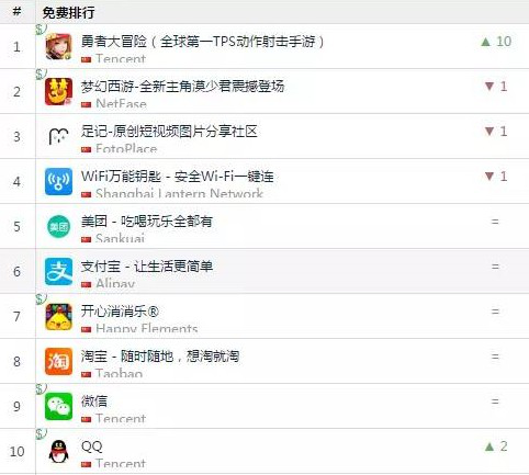 治理半年， AppStore 中国区付费榜的真面目终显现 ...