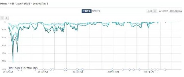 治理半年， AppStore 中国区付费榜的真面目终显现 ...
