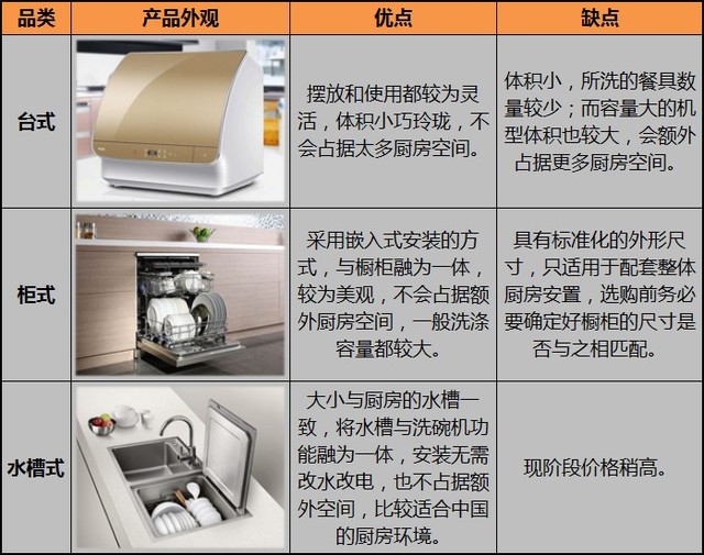 洗碗机选购进阶秘笈：这几个方面要弄清 