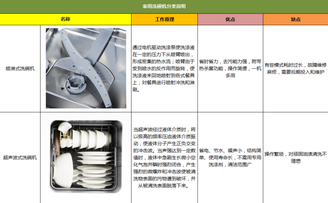 费水耗电安装难?家用洗碗机六大误解扫盲 