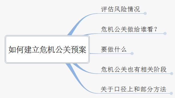 从零开始打造危机公关系统，打赢企业危机公关战役