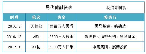 易代储完成5000万元A+轮融资，曾获姚劲波天使投资